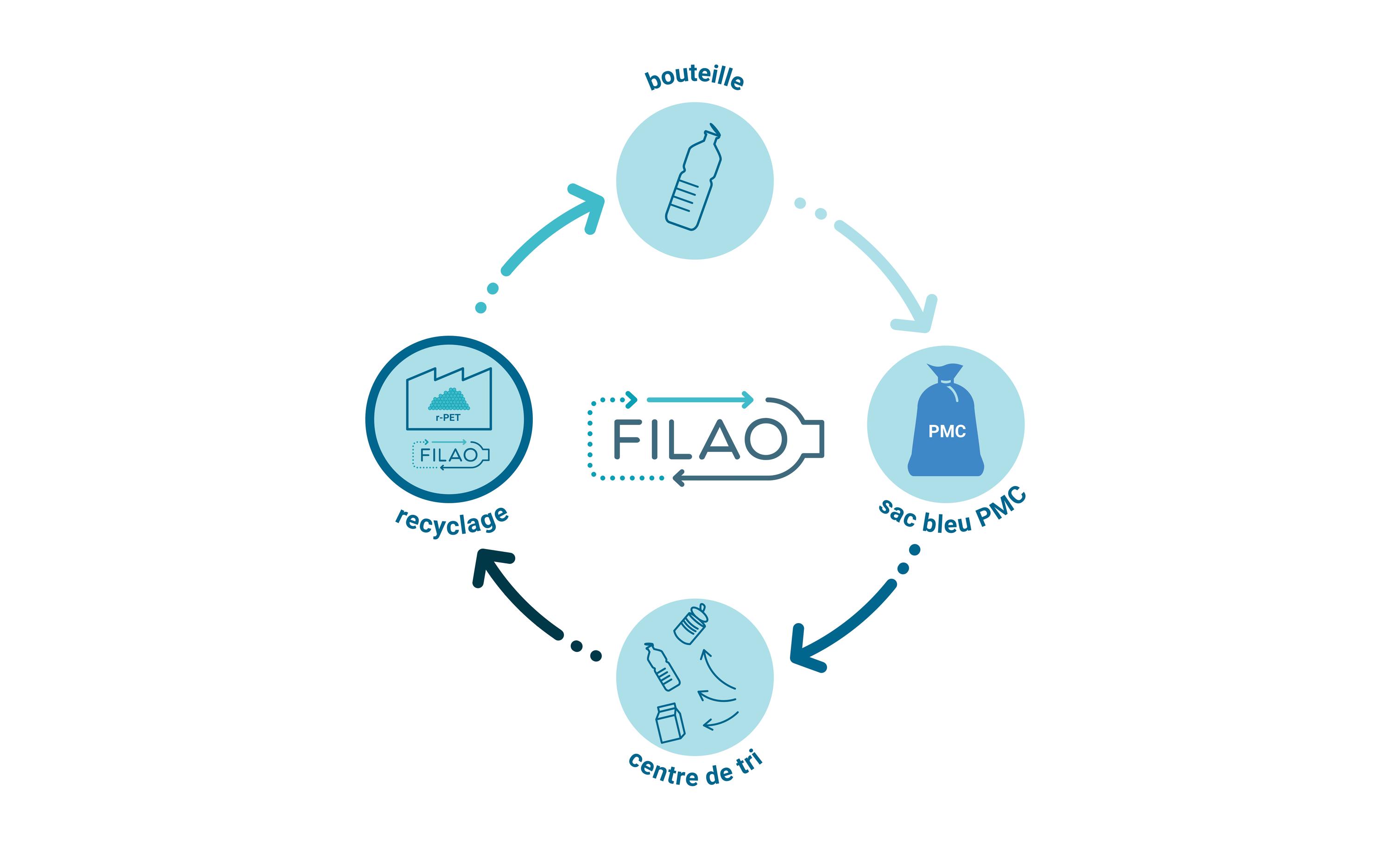 FILAO Veolia and Source Alma inaugurate the first integrated Belgian